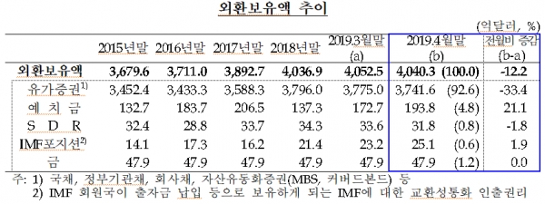 2019년 4월말 외환보유액 추이. 자료=한국은행.