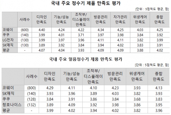 정수기·얼음정수기 제품 만족도 평가표 이미지. 사진=한국리서치