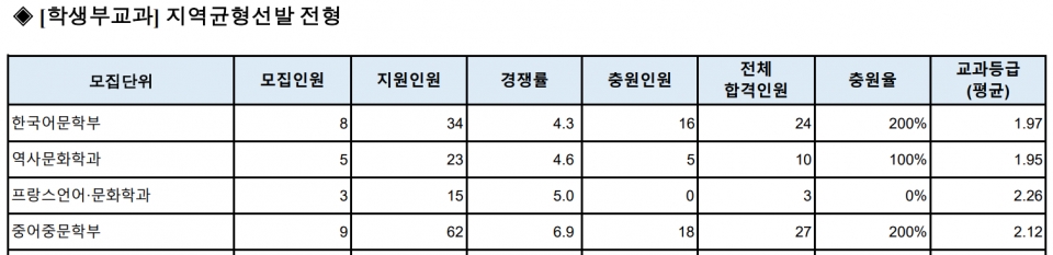 2024학년도 숙명여자대학교 학생부교과전형의 입시 결과를 입학처에서 공개한 입시 결과. 자료=숙명여대, 이투스에듀.