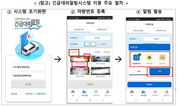 긴급대피알림시스템 이용 주요 절차. 자료=손해보험협회.