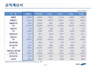 삼성SDI, 1Q 영업익 720억…"2Q 전 사업 개선"