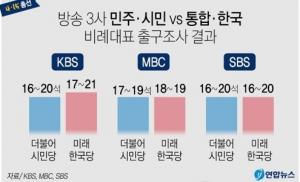 [4·15 총선] 비례대표 출구조사 “시민 16~20석, 한국 16~20석”
