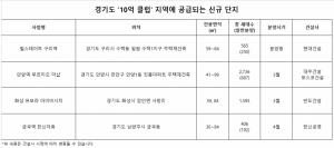경기도 ‘10억 클럽’ 아파트, 거래 비중 1년 새 3배 증가…‘신규 단지 눈길’