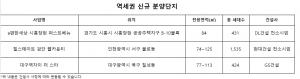 분양 성공의 공식 ‘역세권 아파트’, 올해도 인기 ‘쑥쑥’