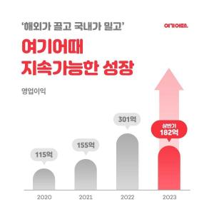 여기어때, 올해 상반기 영업이익 180억원 시현…‘전년 동기 比 80% ↑’
