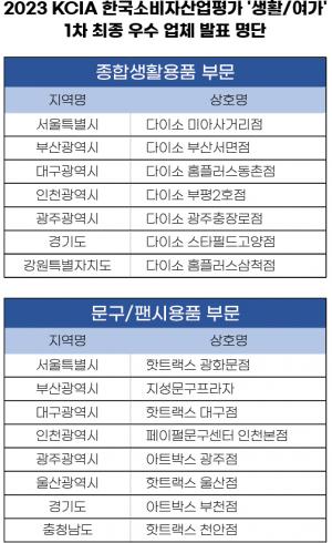 KCA한국소비자평가, 2023 KCIA 한국소비자산업평가 ‘생활/여가’ 1차 평가 결과 발표