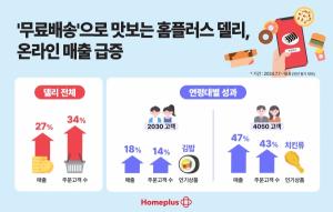 홈플러스, 온라인 델리 매출 급증…