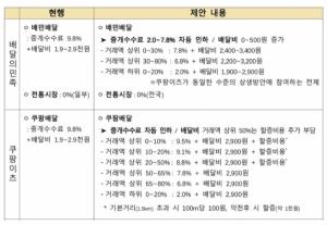 배달앱 수수료 협의 또다시 결렬…11일 최종안 제출 '최후통첩'